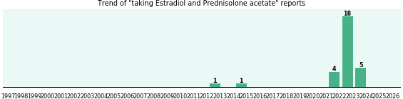 Estradiol and Prednisolone acetate drug interactions. Estradiol and Prednisolone acetate drug interactions.